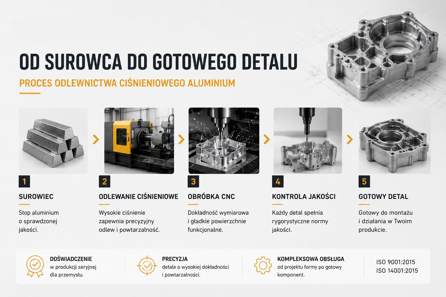 od surowca do detalu
